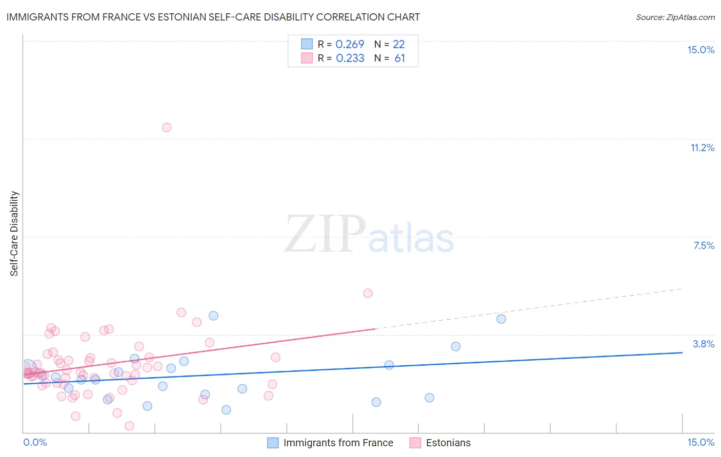 Immigrants from France vs Estonian Self-Care Disability