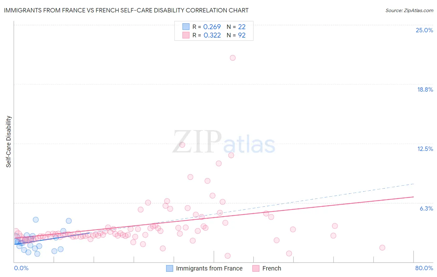 Immigrants from France vs French Self-Care Disability