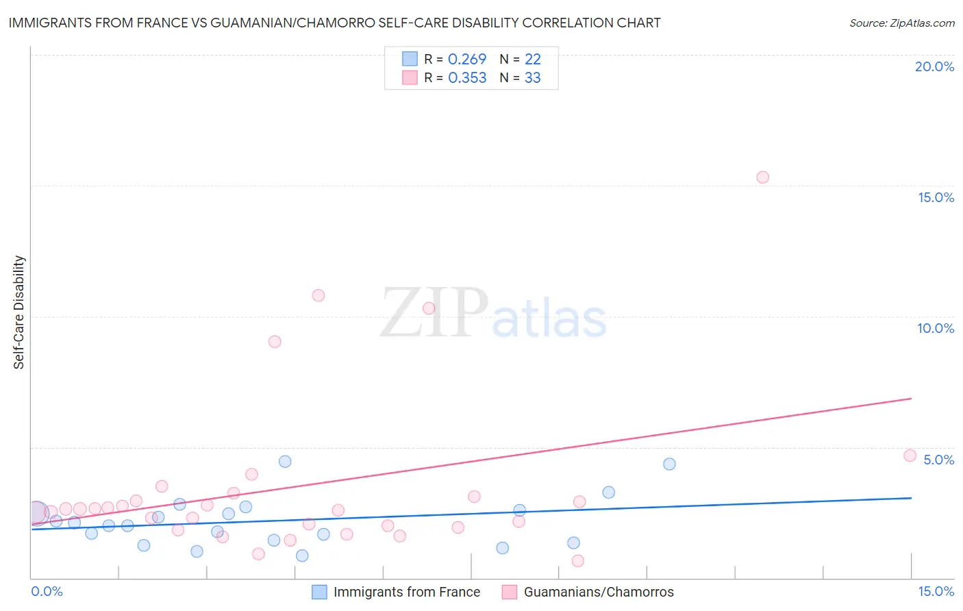 Immigrants from France vs Guamanian/Chamorro Self-Care Disability