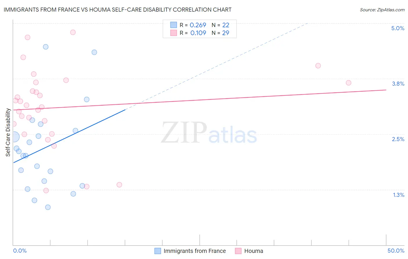 Immigrants from France vs Houma Self-Care Disability