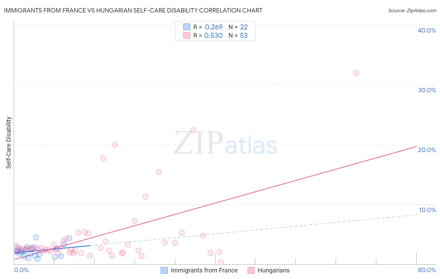 Immigrants from France vs Hungarian Self-Care Disability
