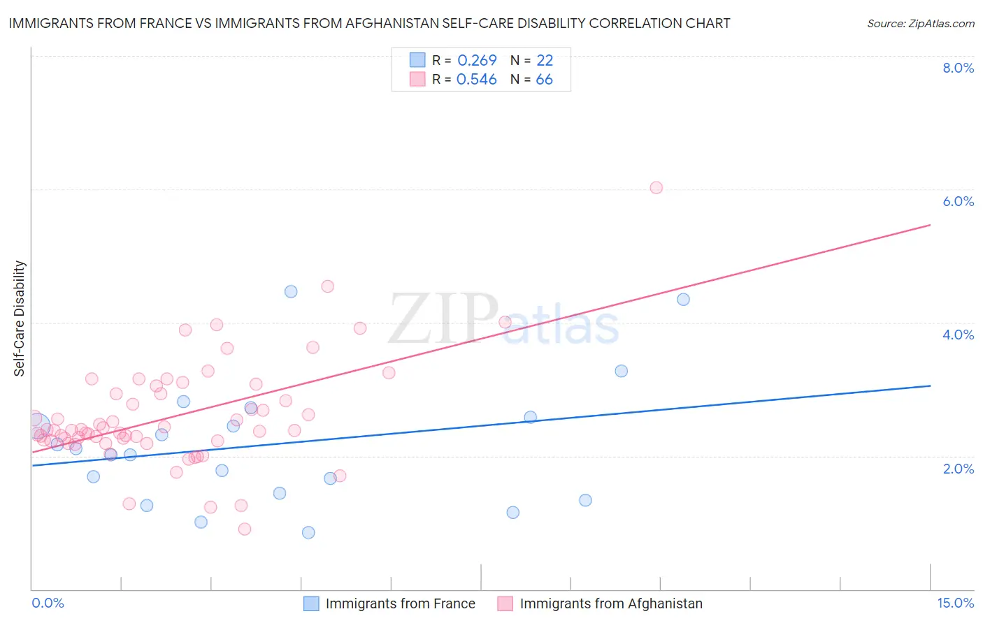 Immigrants from France vs Immigrants from Afghanistan Self-Care Disability