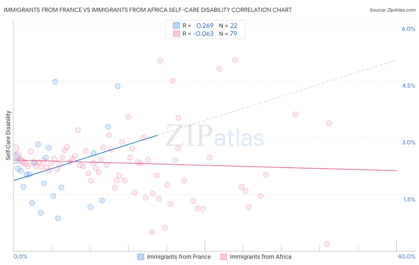 Immigrants from France vs Immigrants from Africa Self-Care Disability