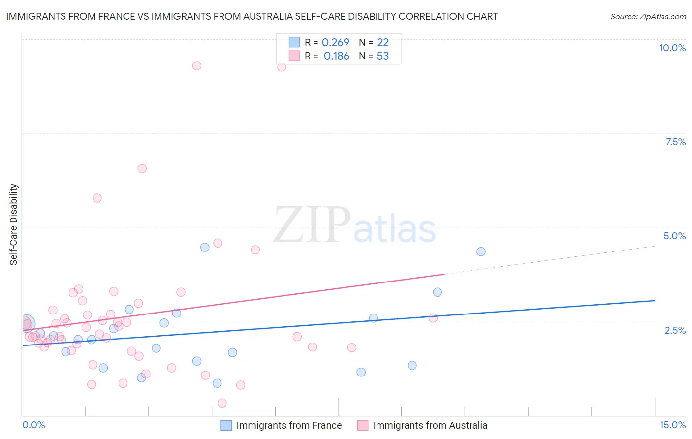 Immigrants from France vs Immigrants from Australia Self-Care Disability