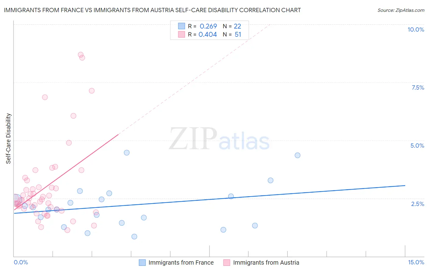 Immigrants from France vs Immigrants from Austria Self-Care Disability