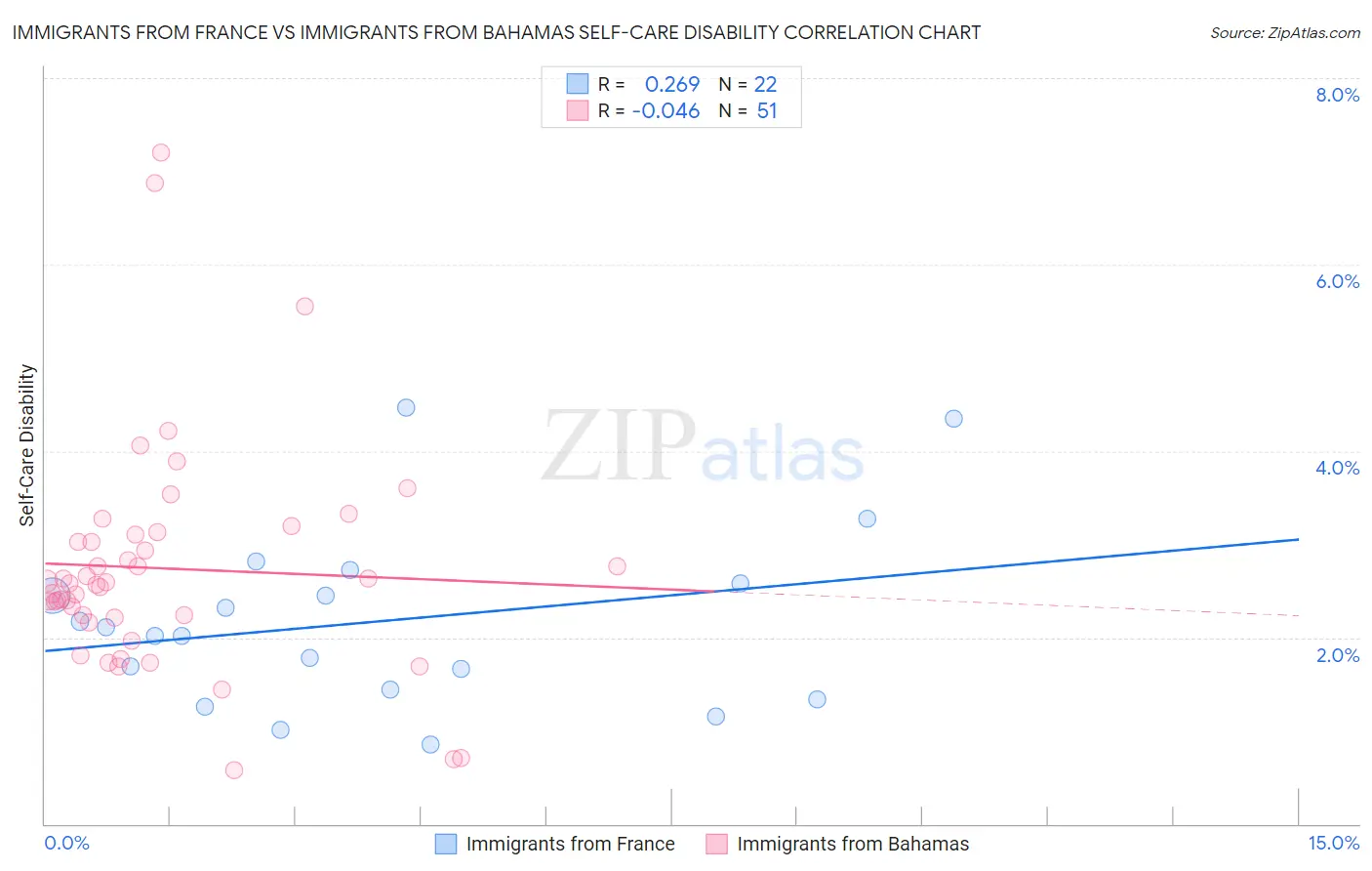 Immigrants from France vs Immigrants from Bahamas Self-Care Disability