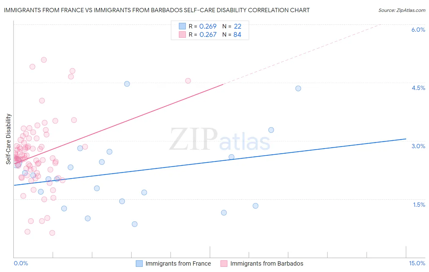 Immigrants from France vs Immigrants from Barbados Self-Care Disability