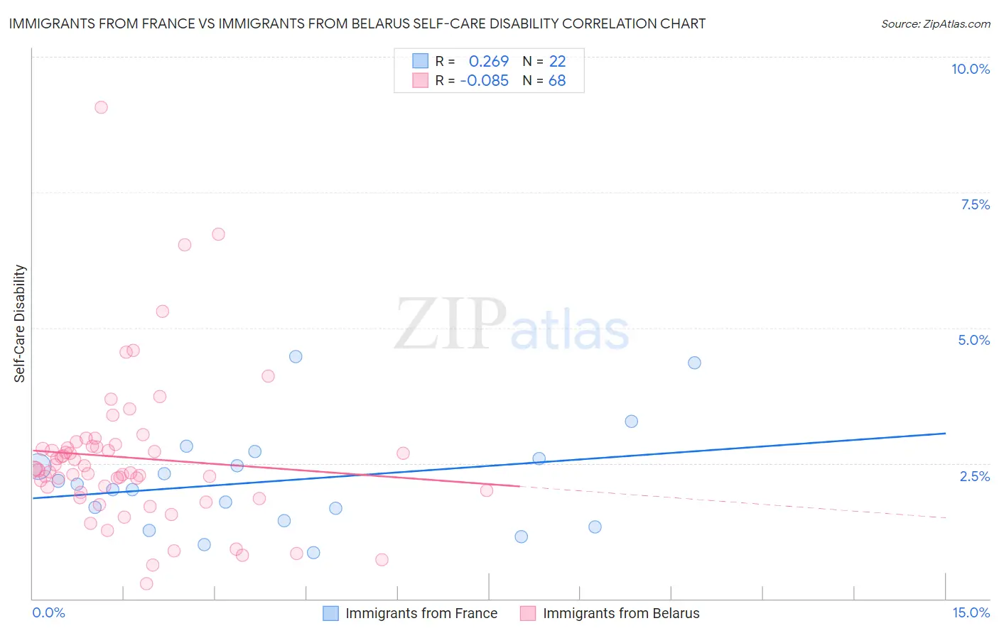 Immigrants from France vs Immigrants from Belarus Self-Care Disability