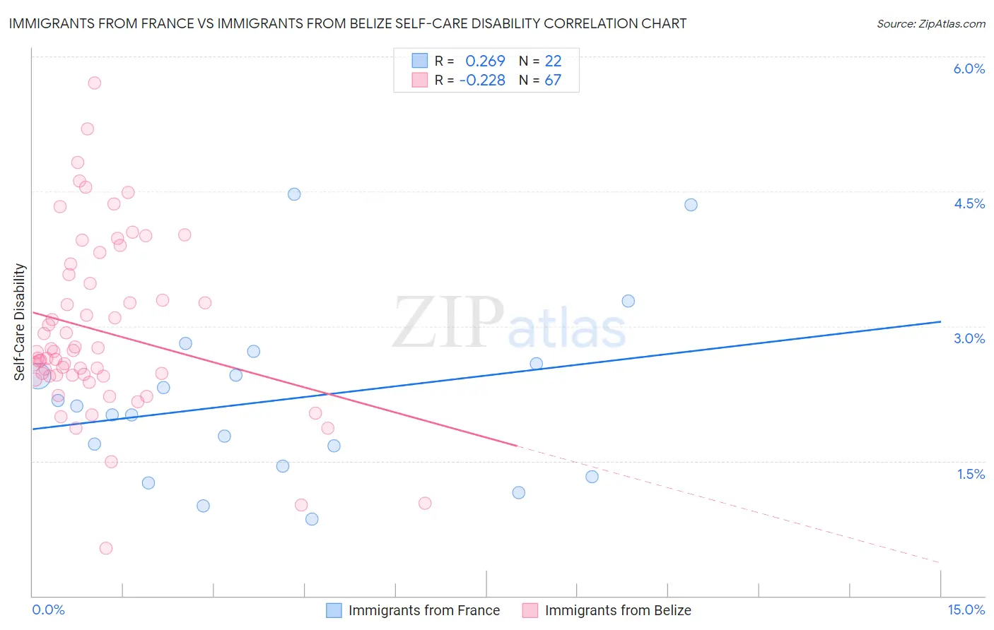 Immigrants from France vs Immigrants from Belize Self-Care Disability
