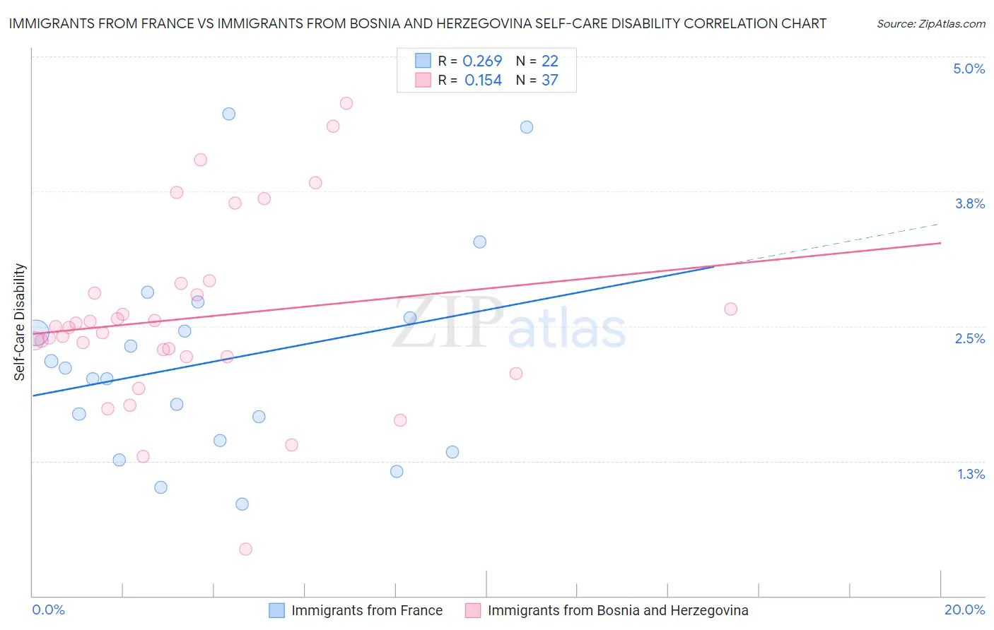 Immigrants from France vs Immigrants from Bosnia and Herzegovina Self-Care Disability