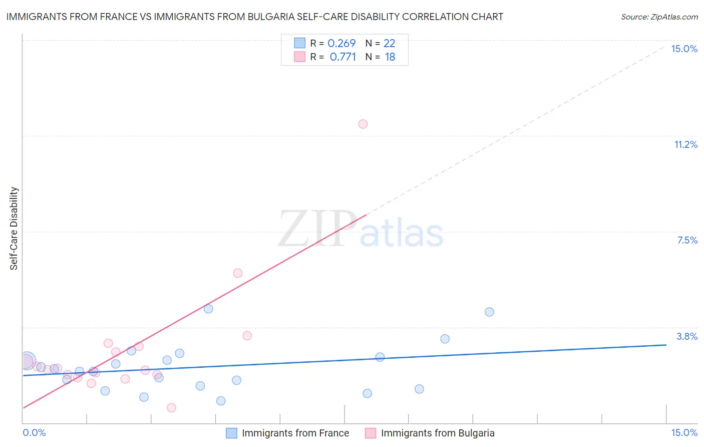Immigrants from France vs Immigrants from Bulgaria Self-Care Disability
