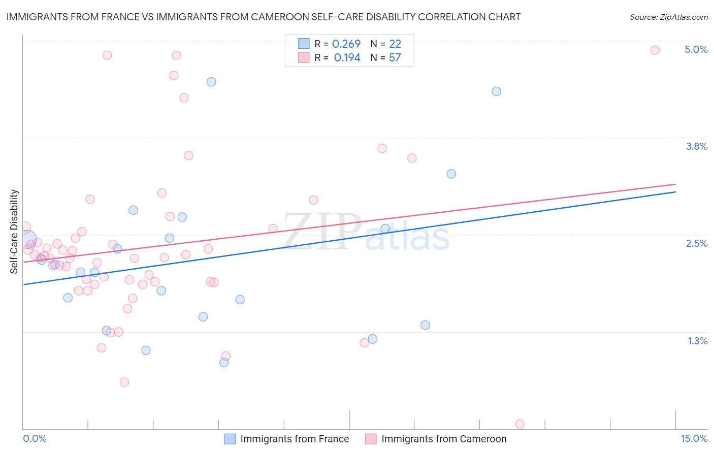 Immigrants from France vs Immigrants from Cameroon Self-Care Disability