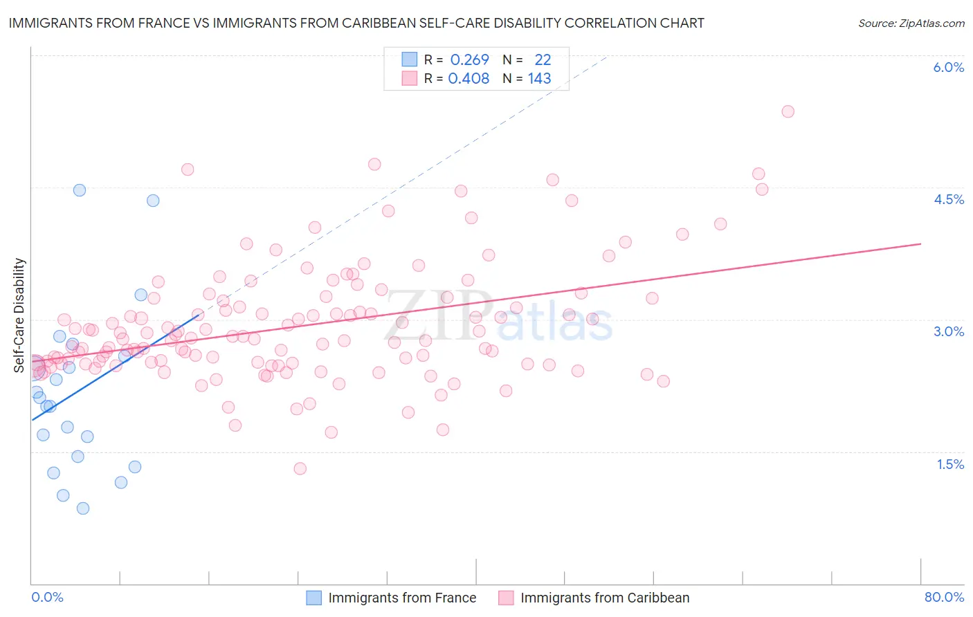 Immigrants from France vs Immigrants from Caribbean Self-Care Disability