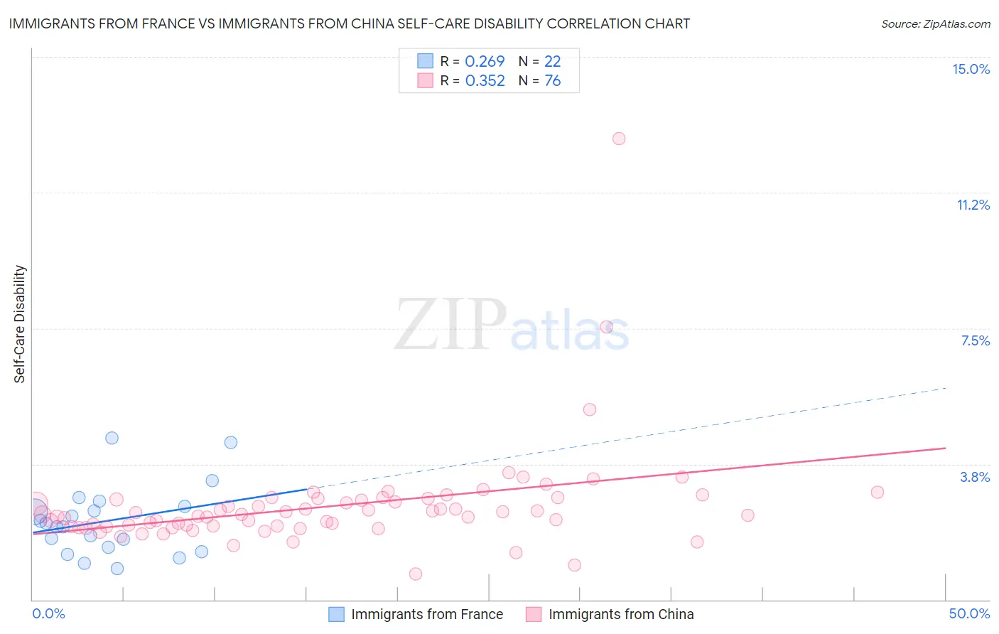 Immigrants from France vs Immigrants from China Self-Care Disability