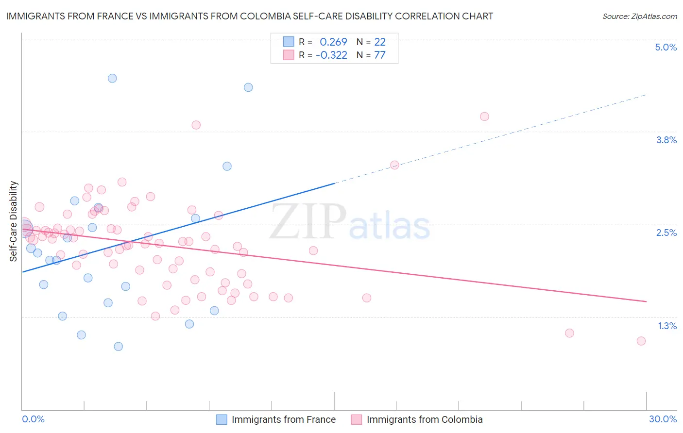 Immigrants from France vs Immigrants from Colombia Self-Care Disability