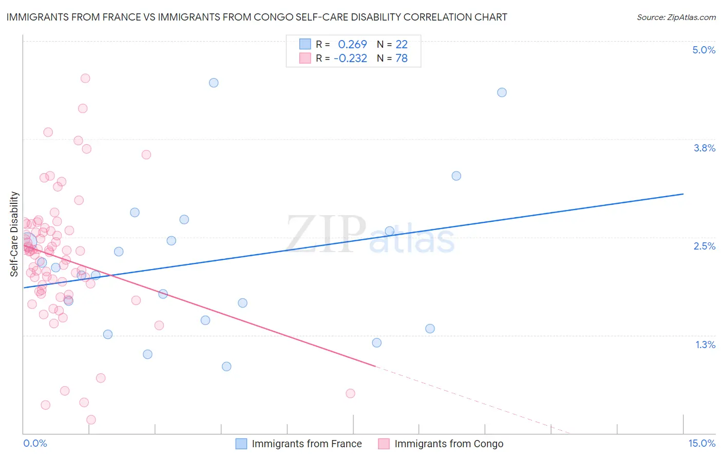 Immigrants from France vs Immigrants from Congo Self-Care Disability