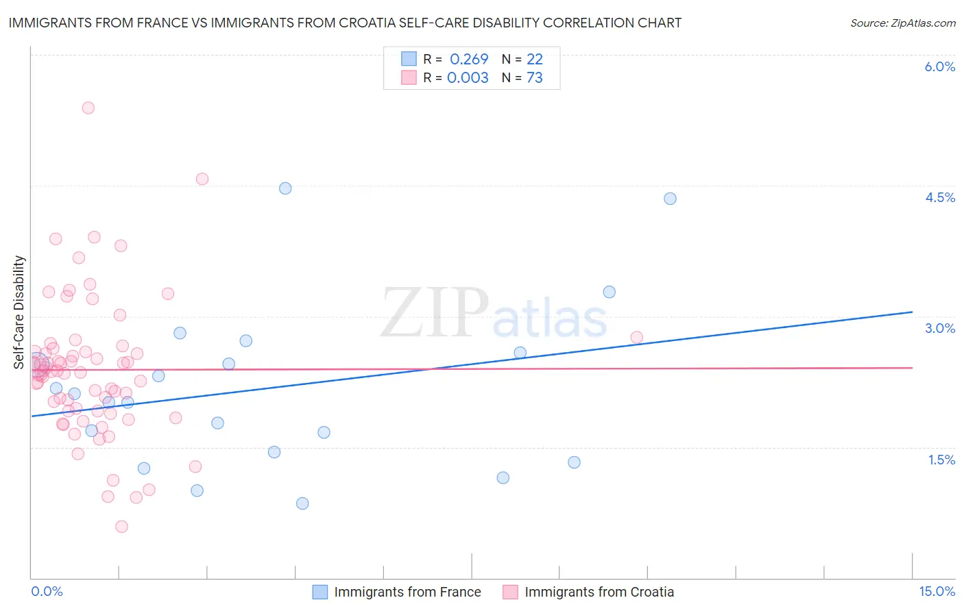 Immigrants from France vs Immigrants from Croatia Self-Care Disability