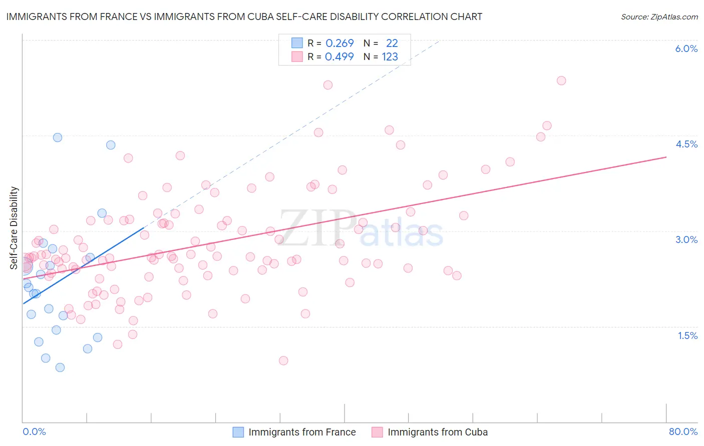 Immigrants from France vs Immigrants from Cuba Self-Care Disability