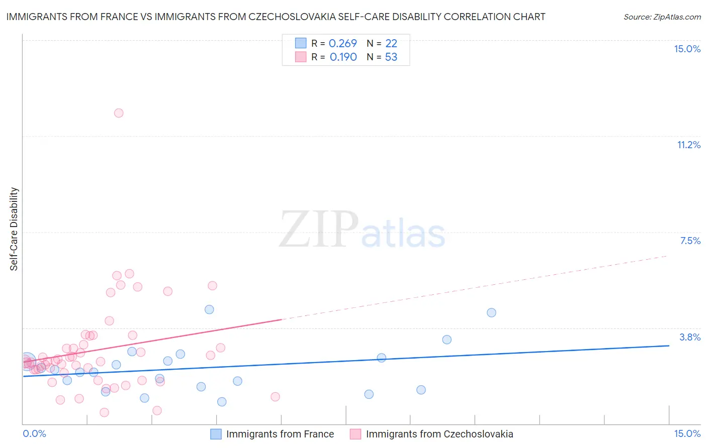 Immigrants from France vs Immigrants from Czechoslovakia Self-Care Disability
