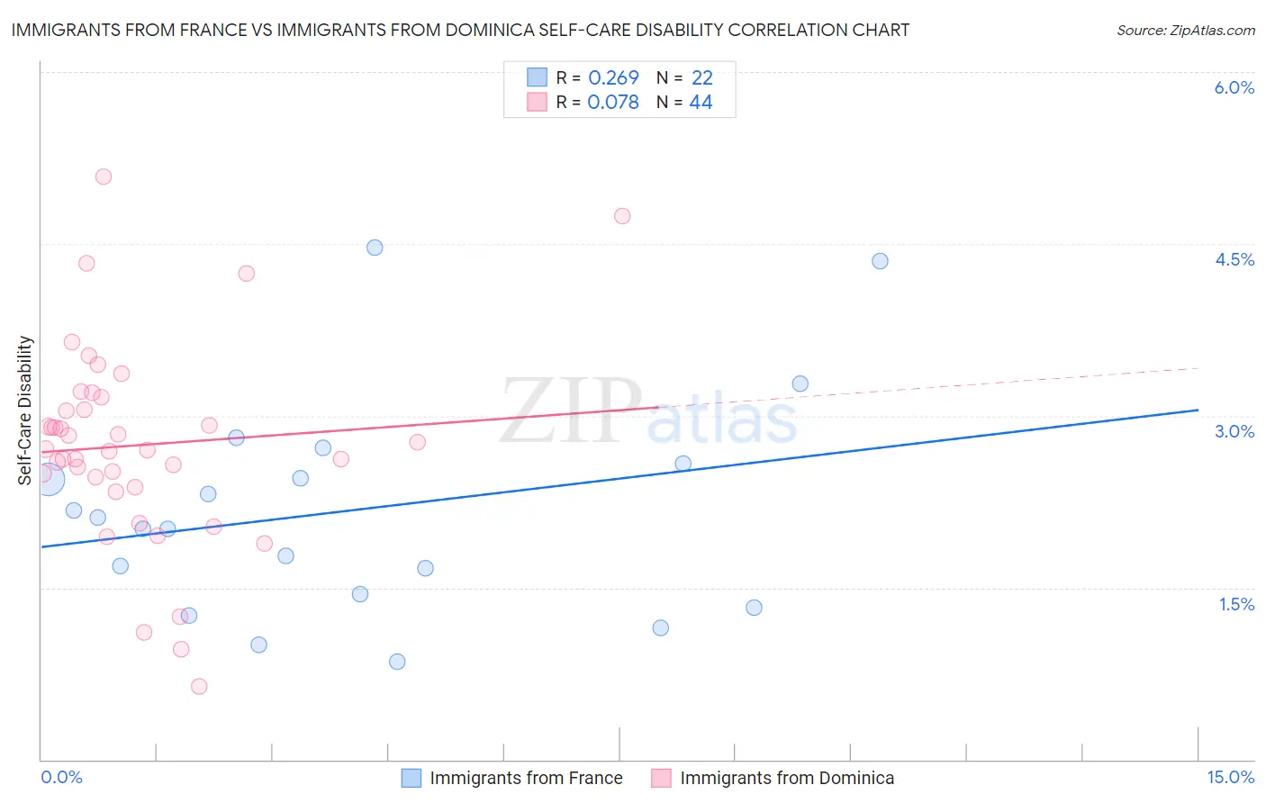 Immigrants from France vs Immigrants from Dominica Self-Care Disability