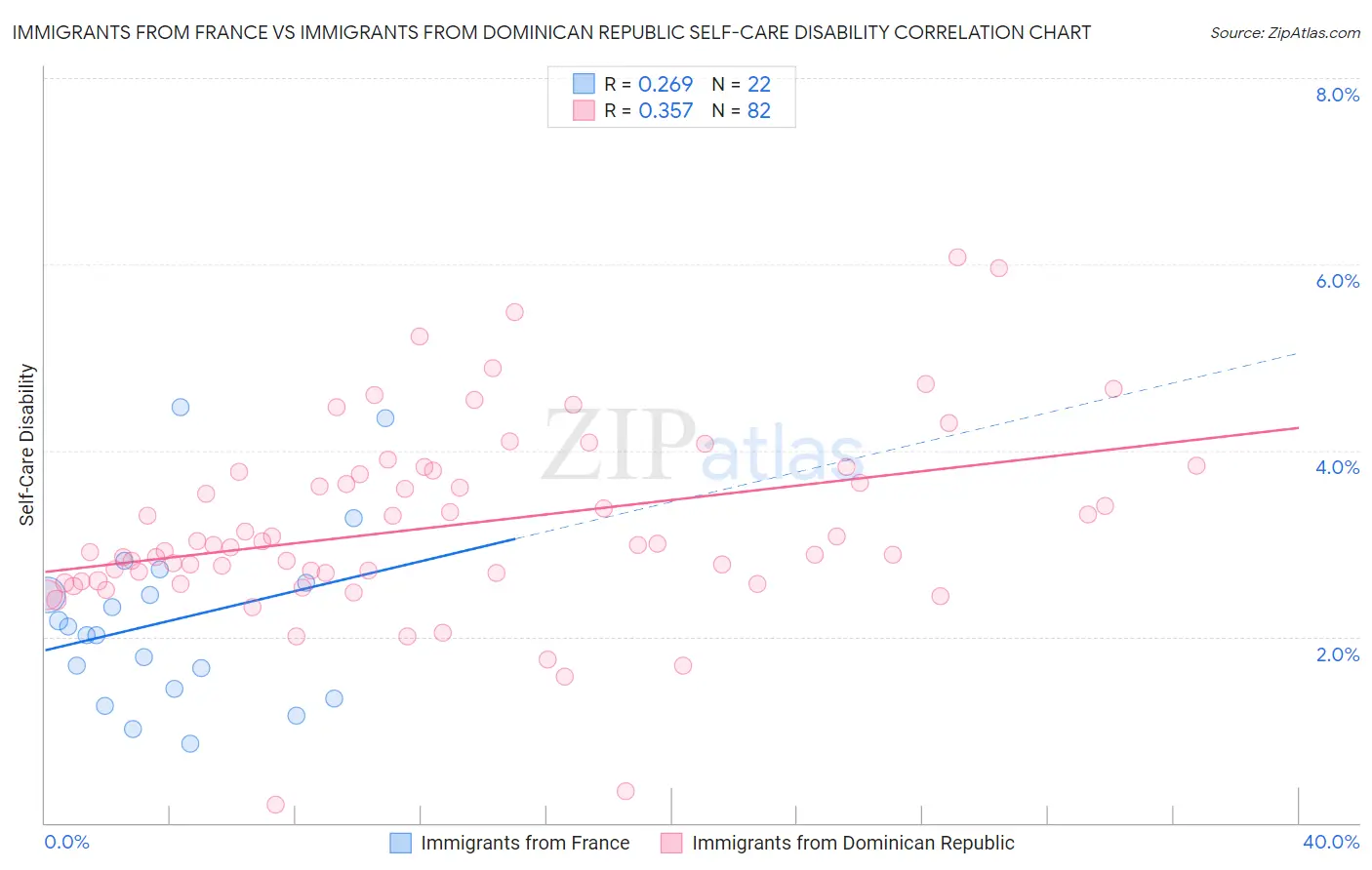 Immigrants from France vs Immigrants from Dominican Republic Self-Care Disability