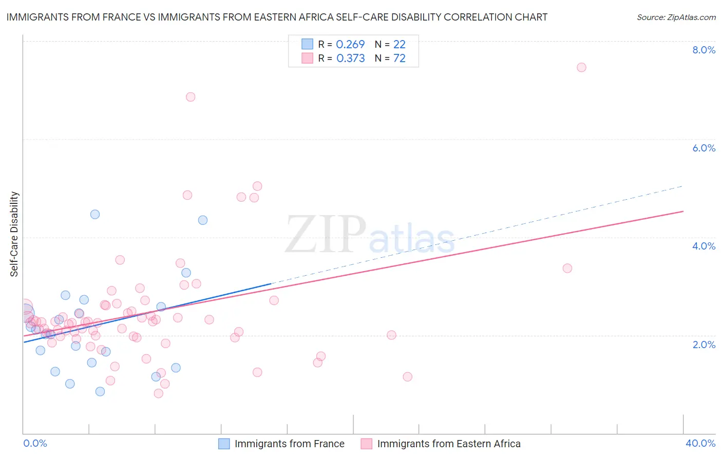 Immigrants from France vs Immigrants from Eastern Africa Self-Care Disability