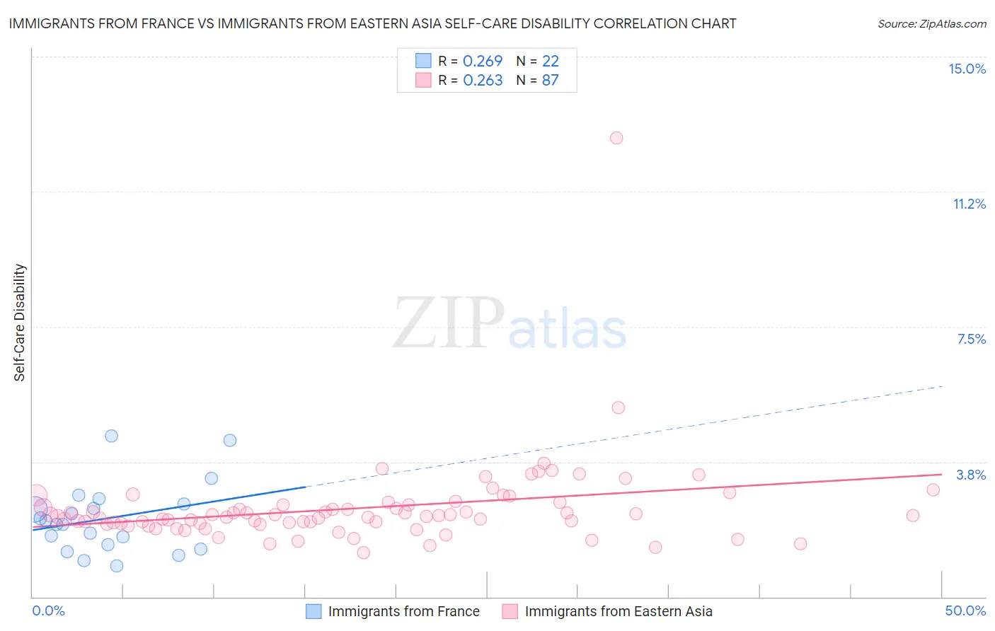 Immigrants from France vs Immigrants from Eastern Asia Self-Care Disability