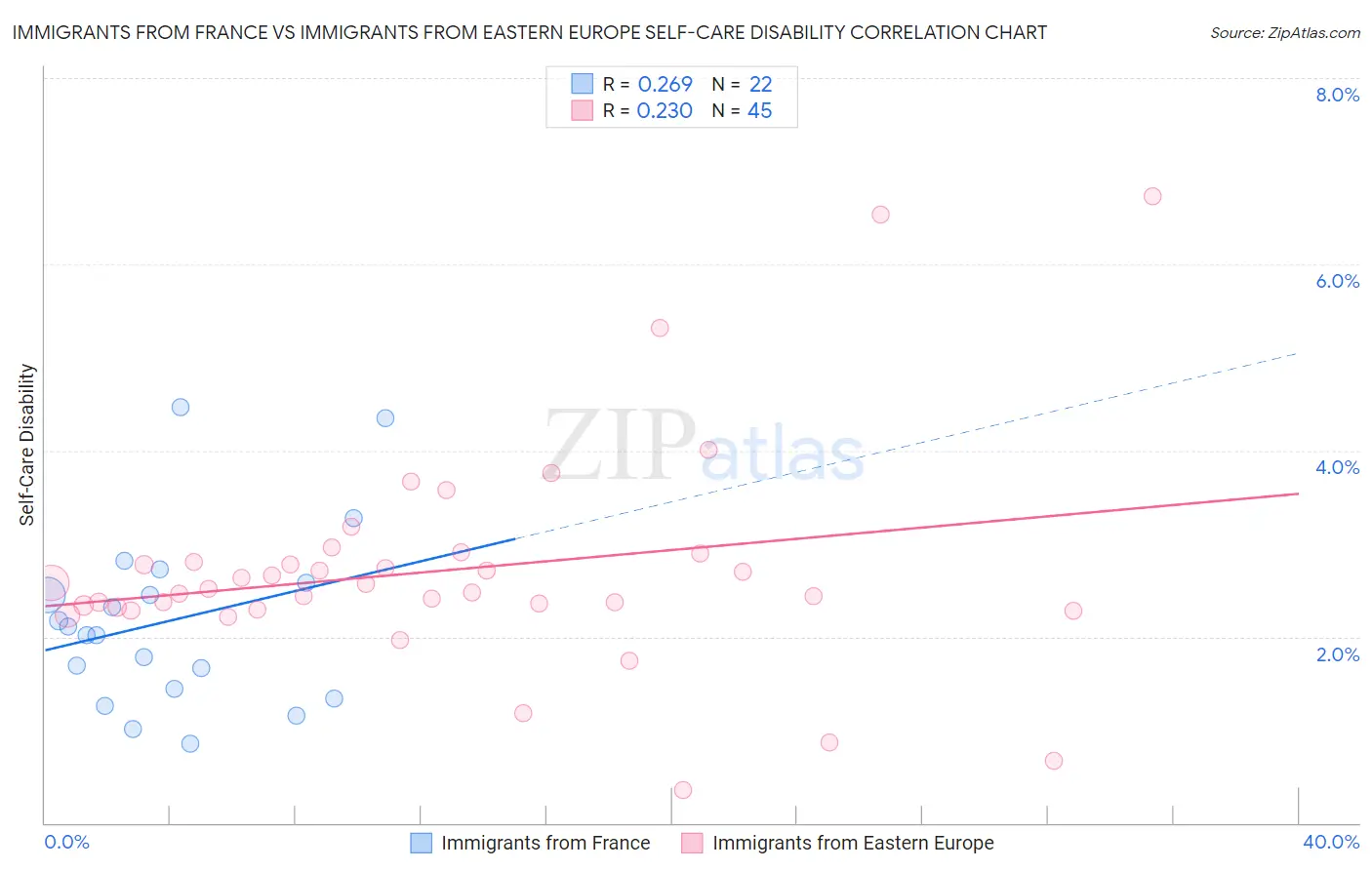 Immigrants from France vs Immigrants from Eastern Europe Self-Care Disability