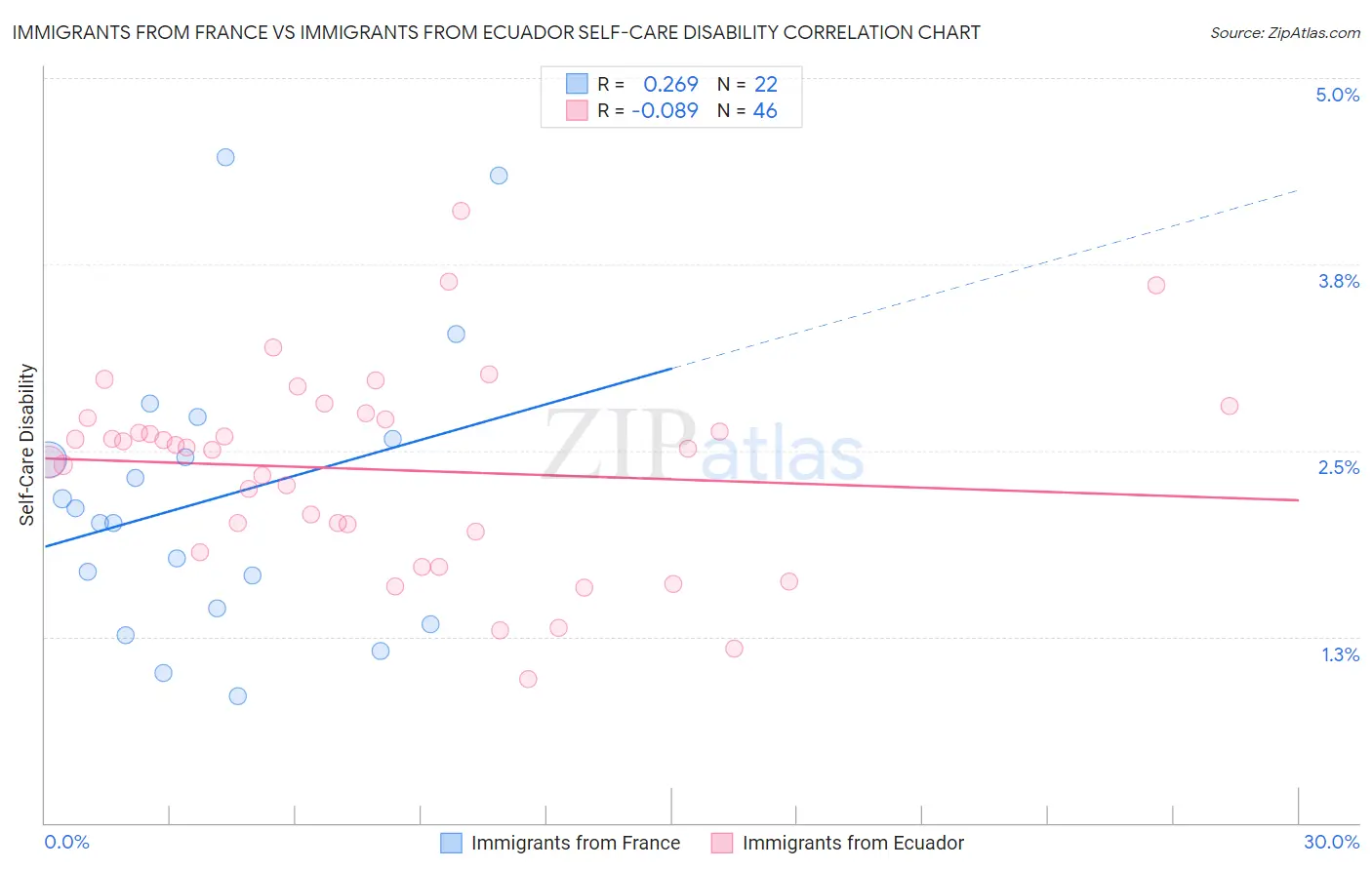 Immigrants from France vs Immigrants from Ecuador Self-Care Disability