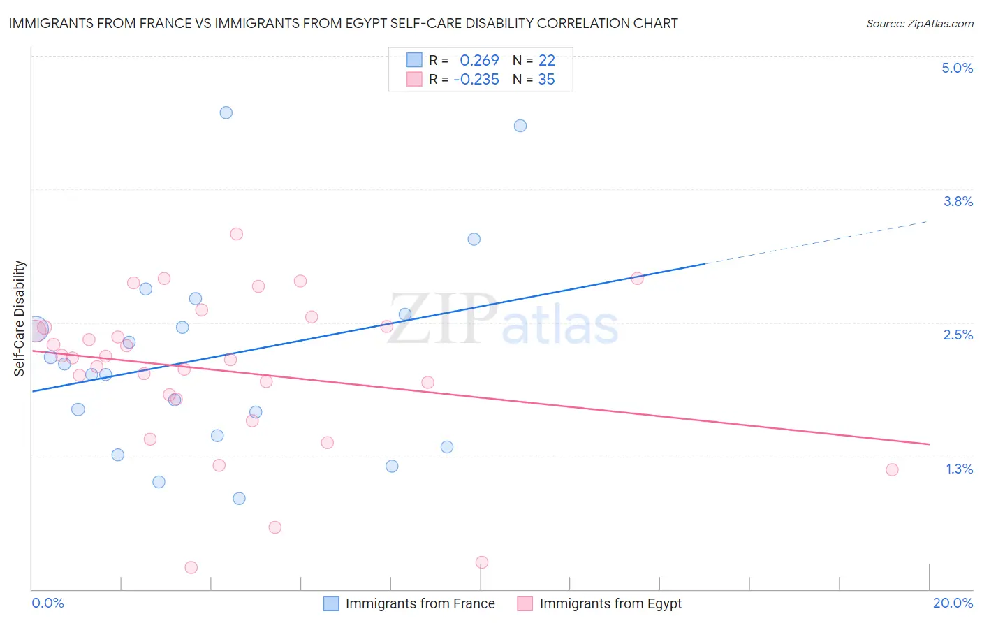 Immigrants from France vs Immigrants from Egypt Self-Care Disability