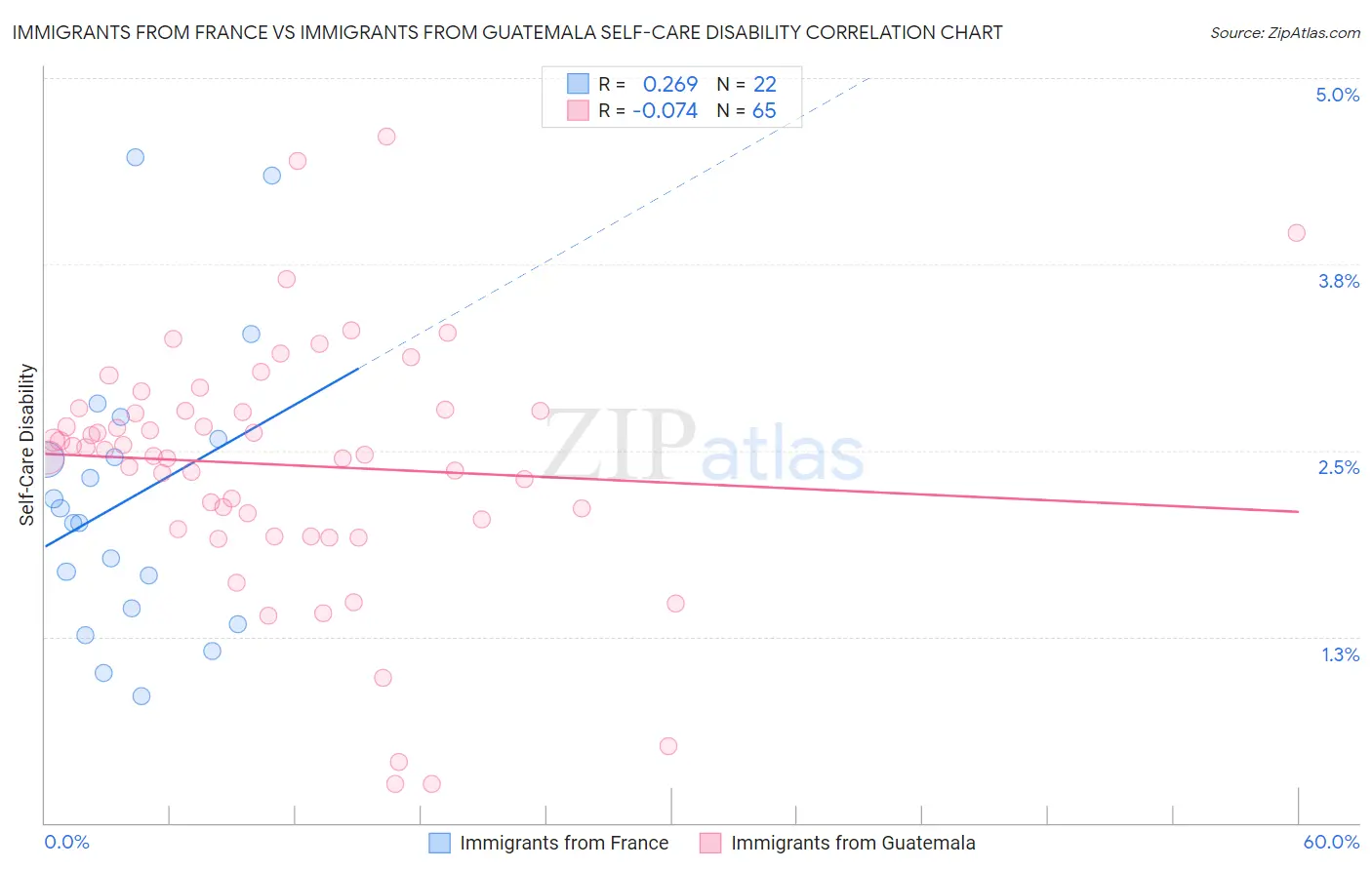 Immigrants from France vs Immigrants from Guatemala Self-Care Disability