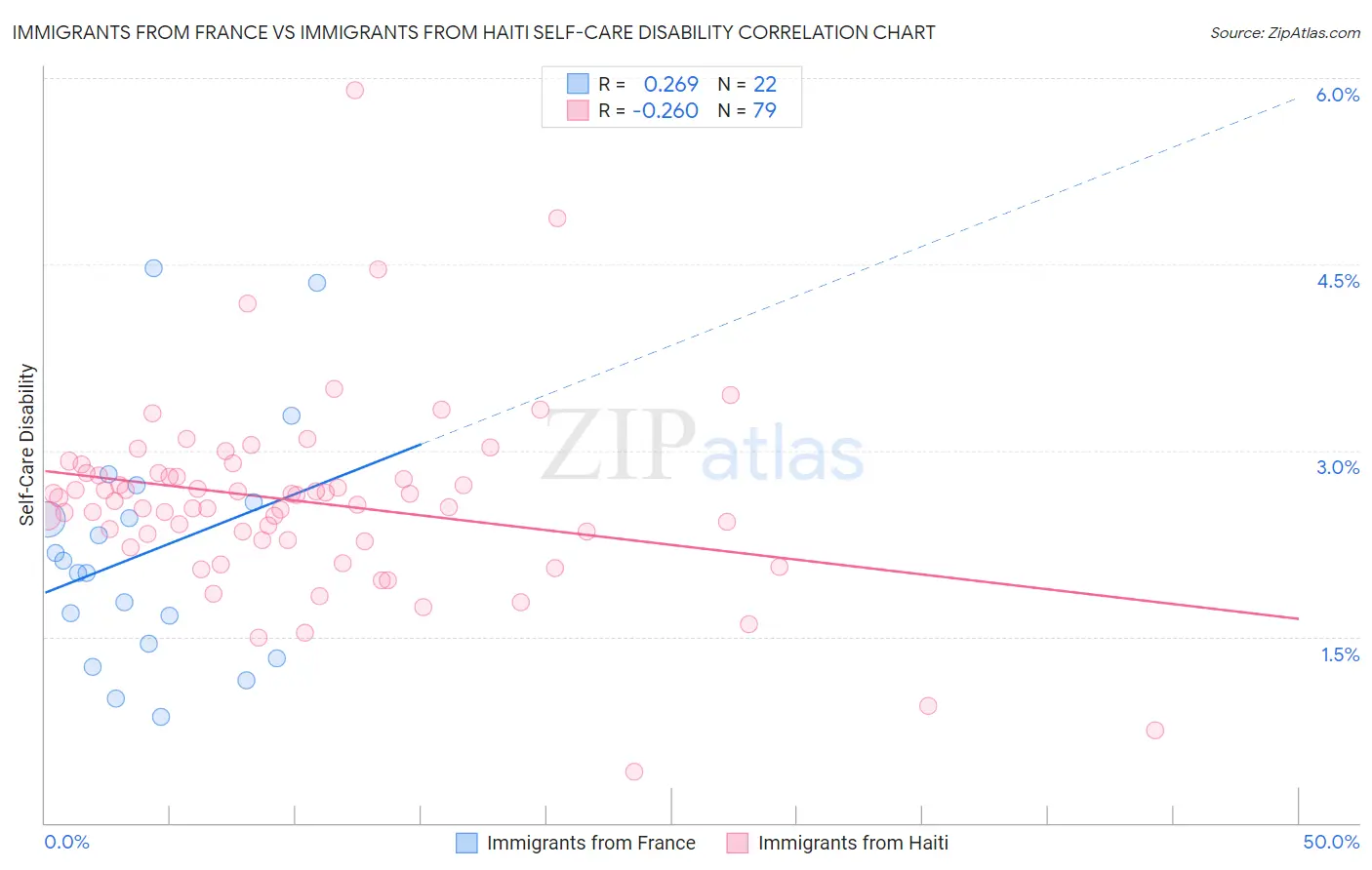Immigrants from France vs Immigrants from Haiti Self-Care Disability