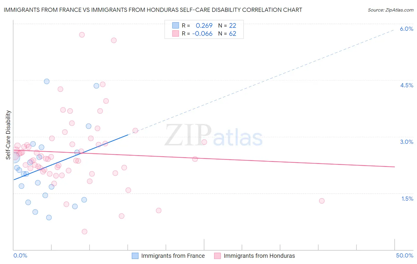Immigrants from France vs Immigrants from Honduras Self-Care Disability