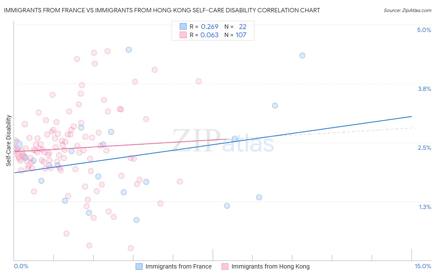 Immigrants from France vs Immigrants from Hong Kong Self-Care Disability