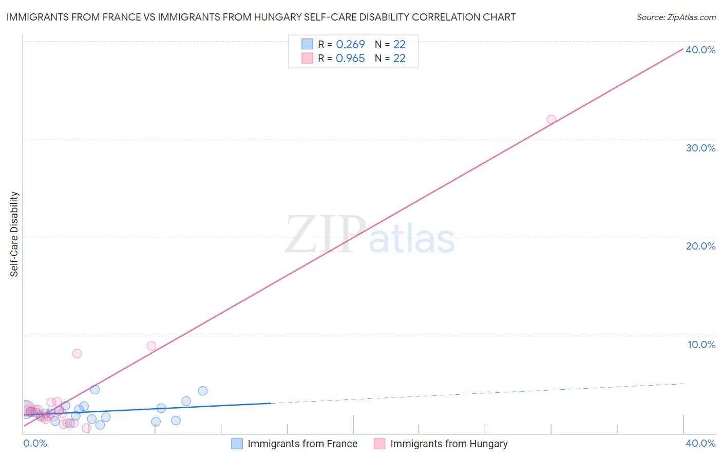 Immigrants from France vs Immigrants from Hungary Self-Care Disability