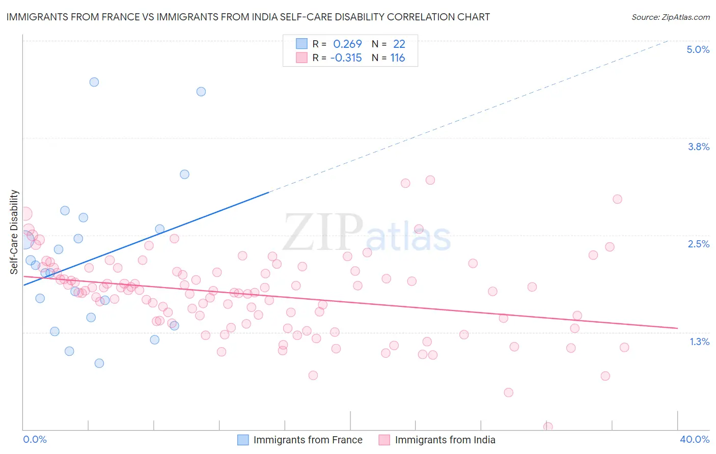 Immigrants from France vs Immigrants from India Self-Care Disability