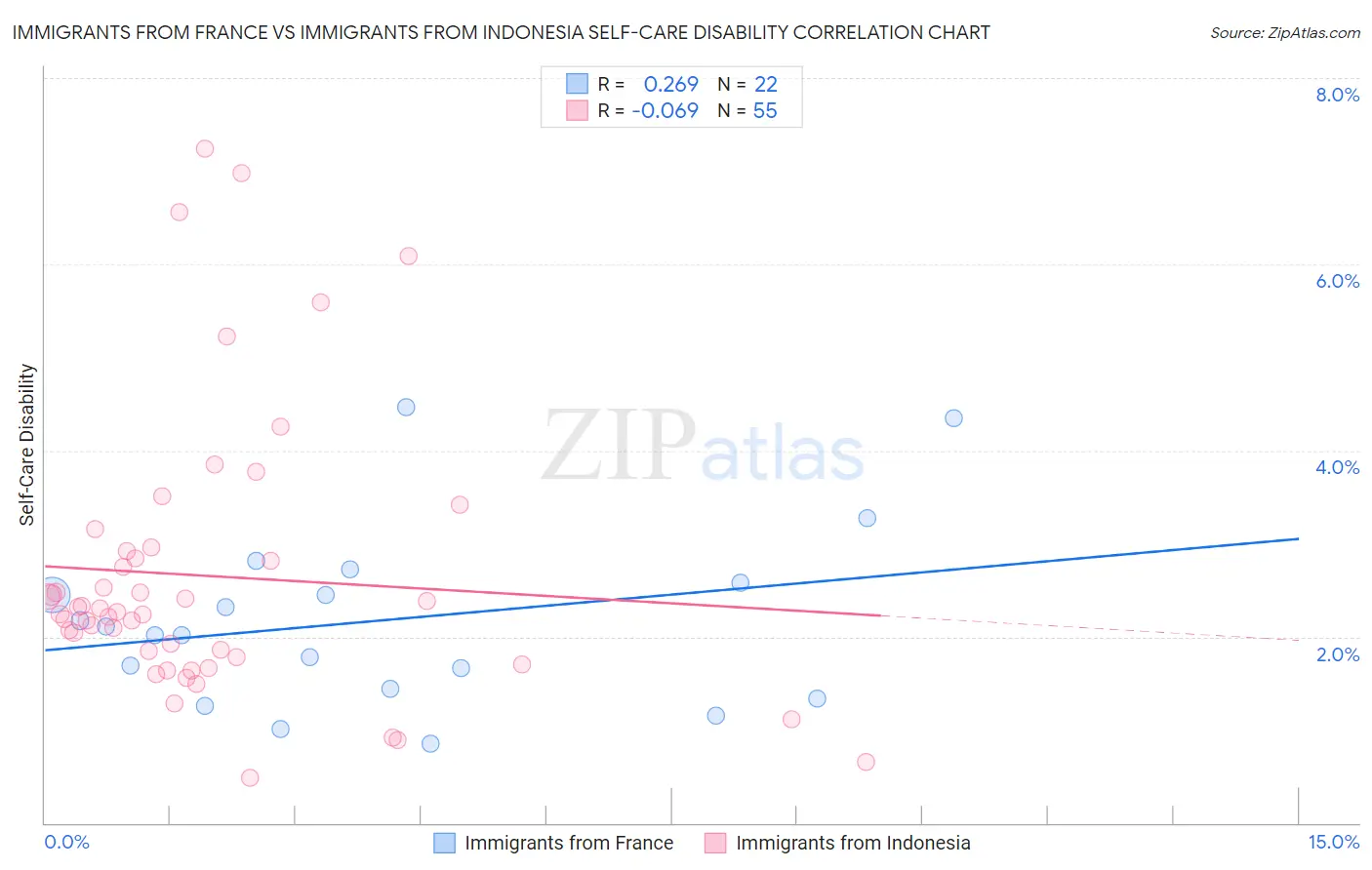 Immigrants from France vs Immigrants from Indonesia Self-Care Disability