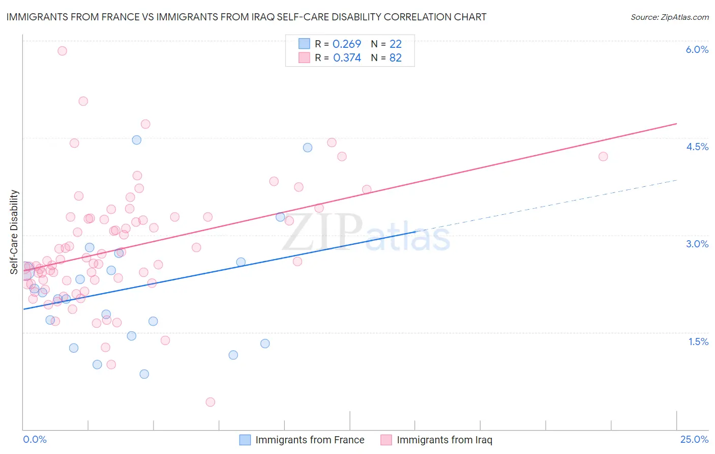 Immigrants from France vs Immigrants from Iraq Self-Care Disability
