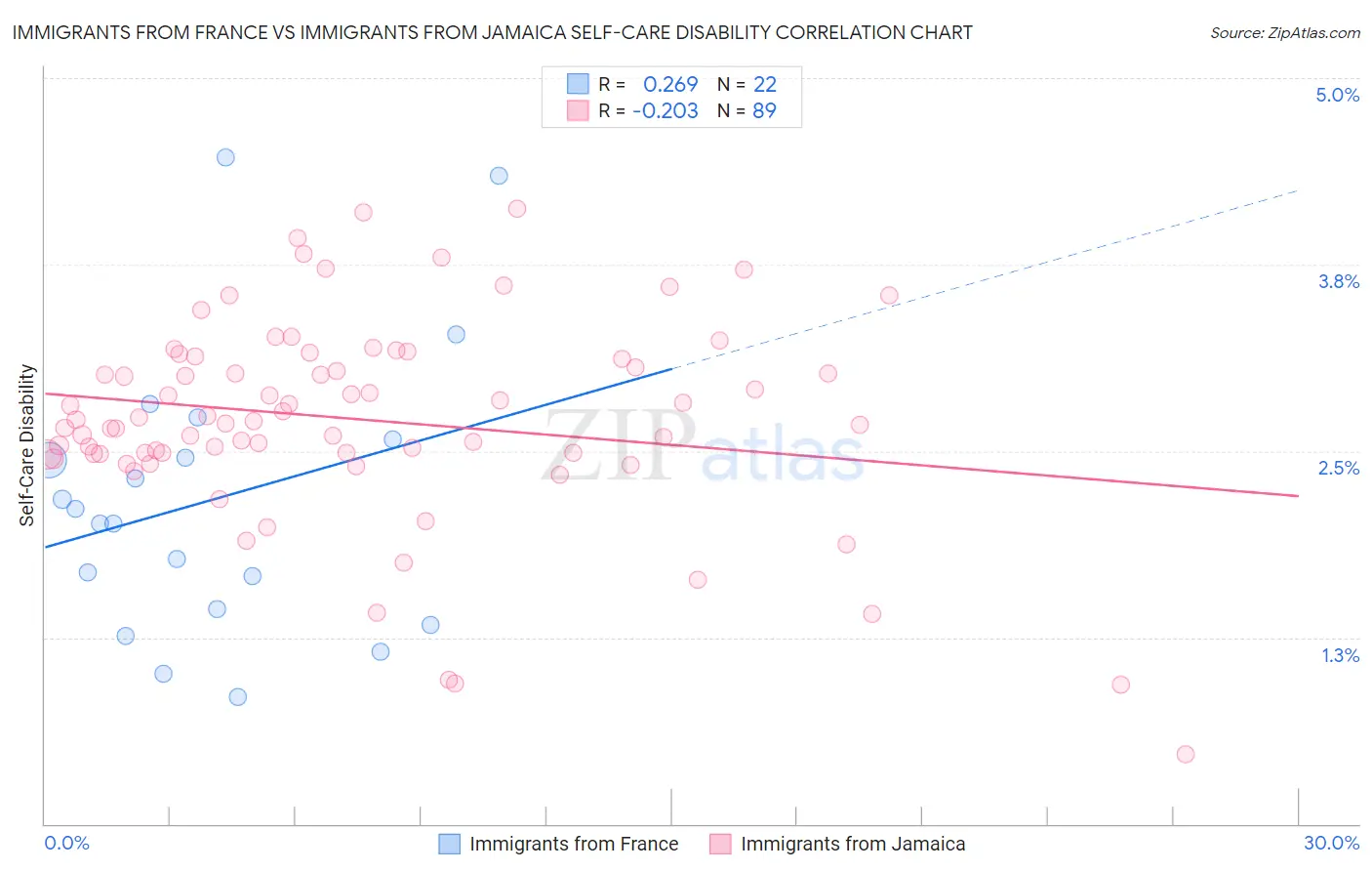 Immigrants from France vs Immigrants from Jamaica Self-Care Disability