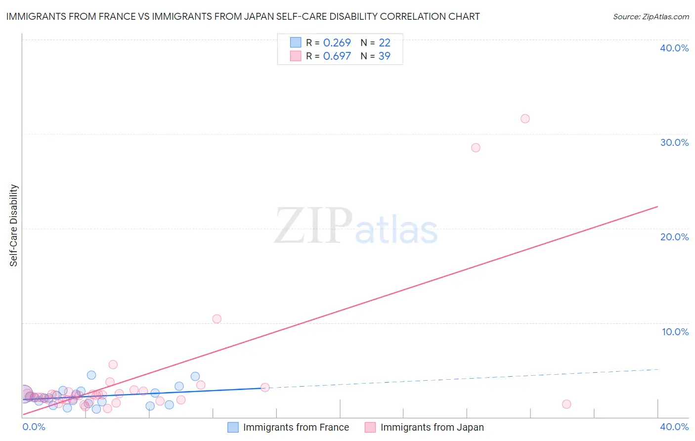 Immigrants from France vs Immigrants from Japan Self-Care Disability