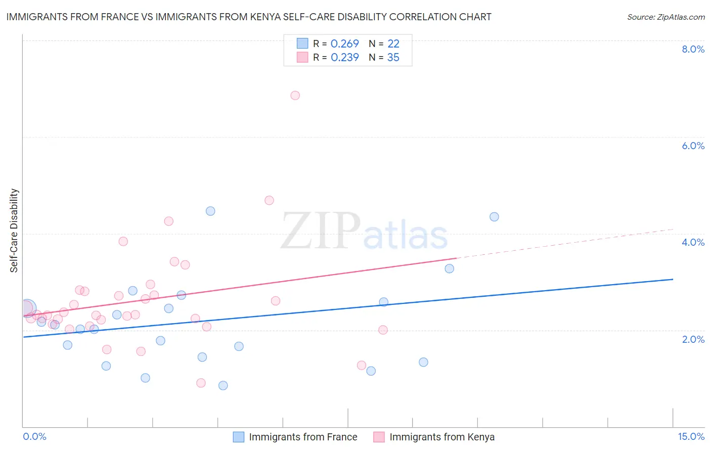 Immigrants from France vs Immigrants from Kenya Self-Care Disability