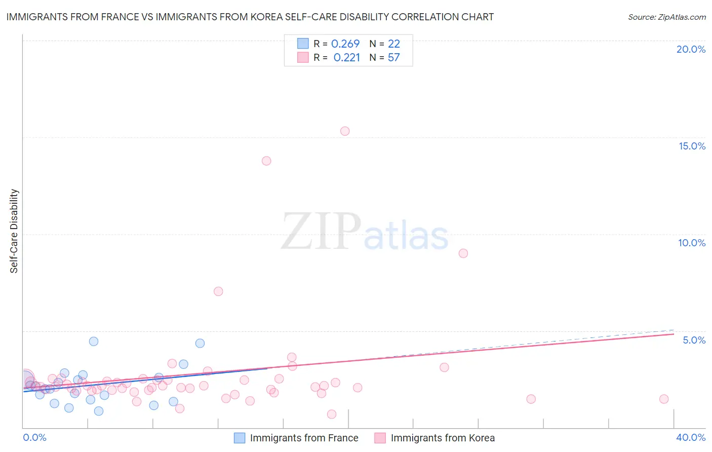 Immigrants from France vs Immigrants from Korea Self-Care Disability
