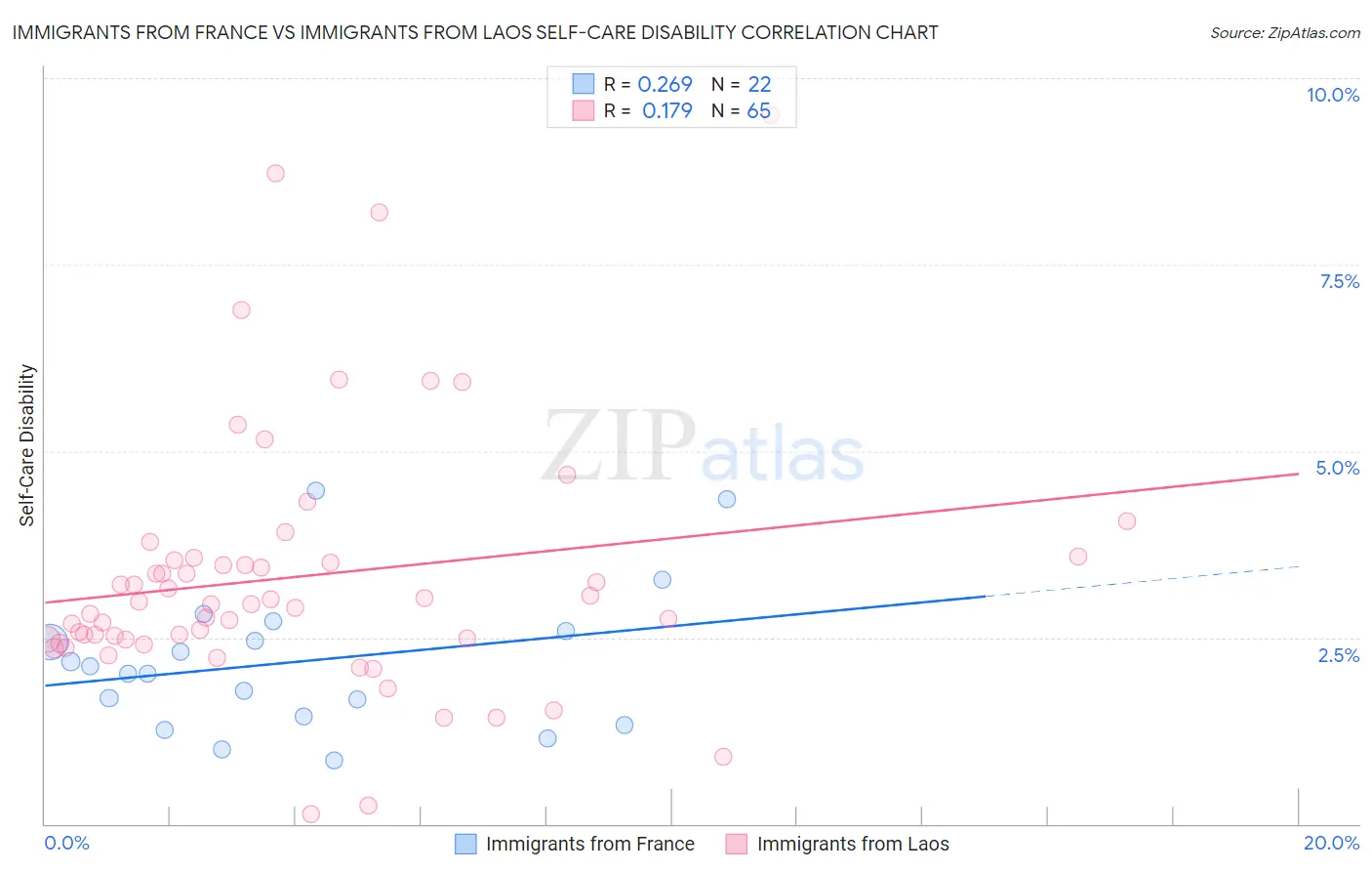 Immigrants from France vs Immigrants from Laos Self-Care Disability