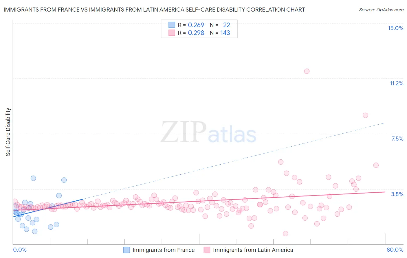 Immigrants from France vs Immigrants from Latin America Self-Care Disability