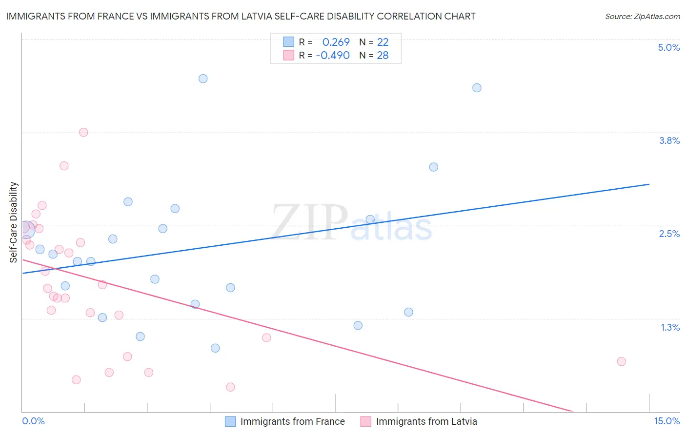 Immigrants from France vs Immigrants from Latvia Self-Care Disability