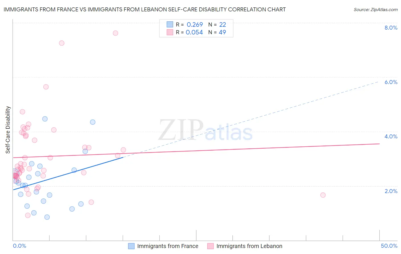Immigrants from France vs Immigrants from Lebanon Self-Care Disability
