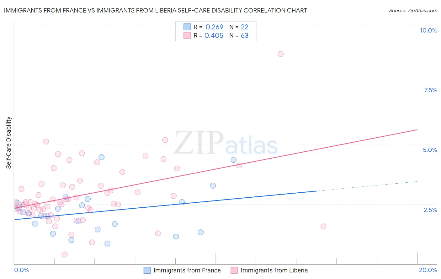 Immigrants from France vs Immigrants from Liberia Self-Care Disability