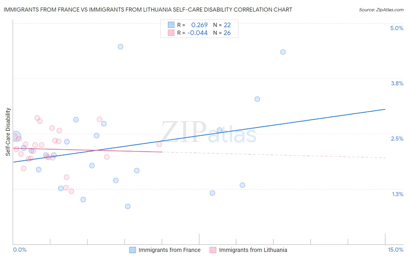Immigrants from France vs Immigrants from Lithuania Self-Care Disability