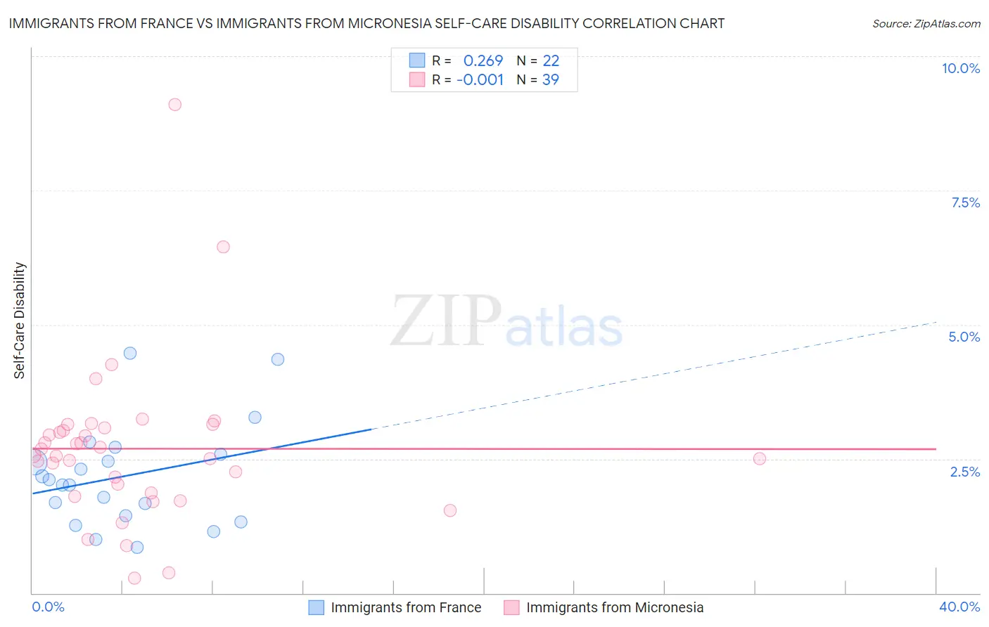 Immigrants from France vs Immigrants from Micronesia Self-Care Disability