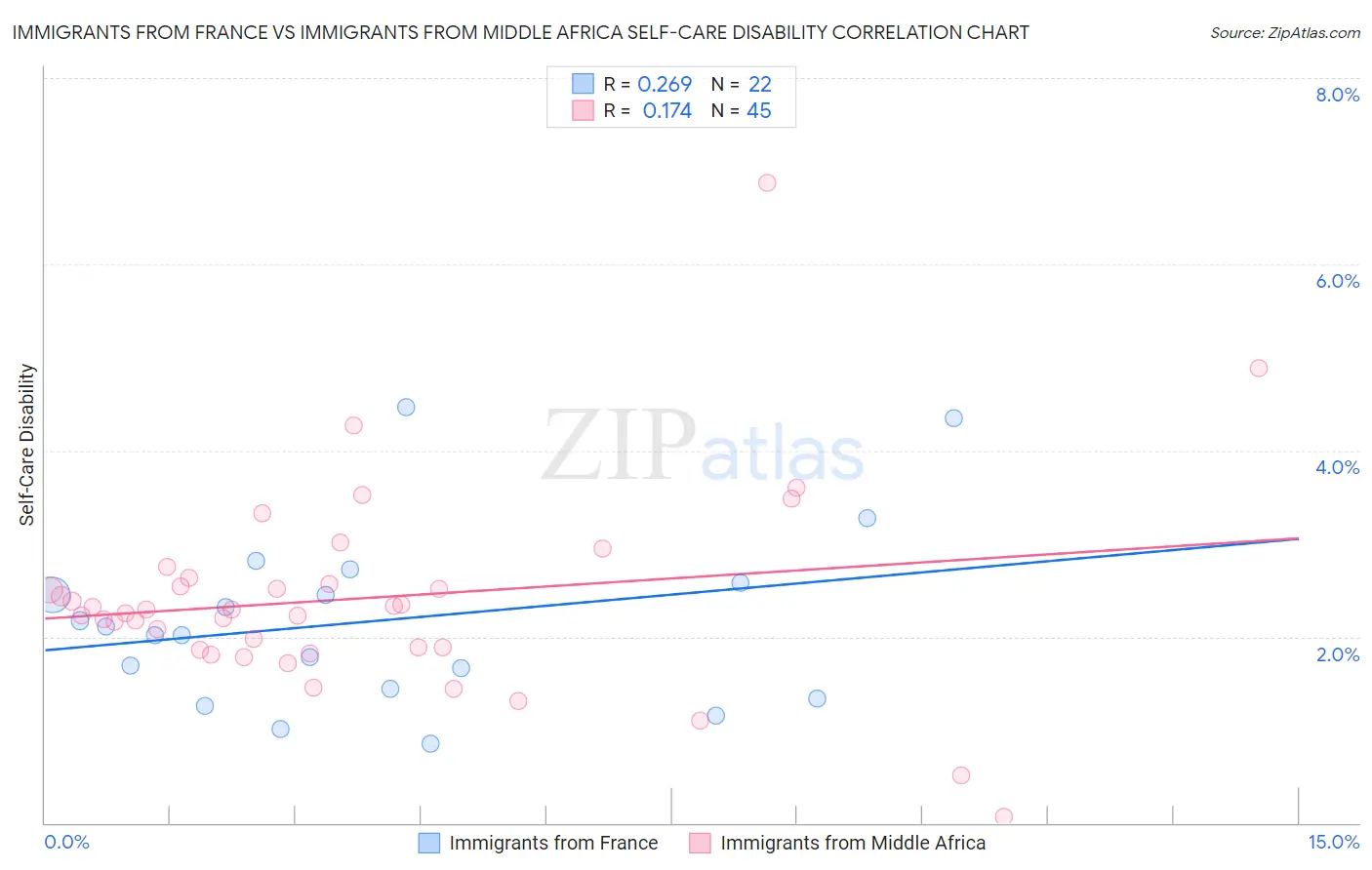 Immigrants from France vs Immigrants from Middle Africa Self-Care Disability